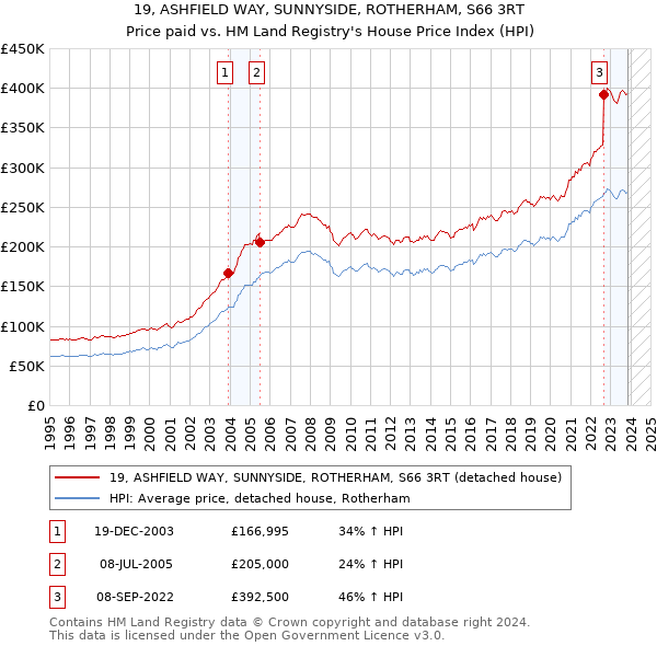 19, ASHFIELD WAY, SUNNYSIDE, ROTHERHAM, S66 3RT: Price paid vs HM Land Registry's House Price Index