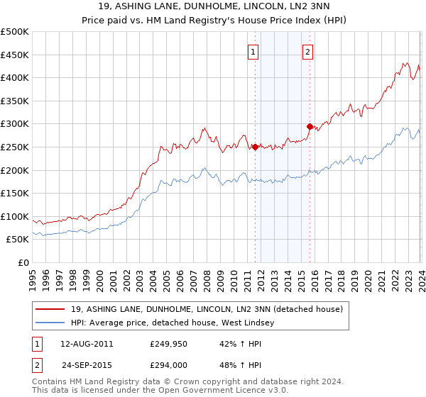 19, ASHING LANE, DUNHOLME, LINCOLN, LN2 3NN: Price paid vs HM Land Registry's House Price Index