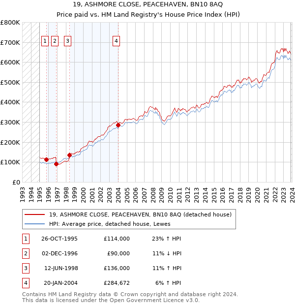 19, ASHMORE CLOSE, PEACEHAVEN, BN10 8AQ: Price paid vs HM Land Registry's House Price Index