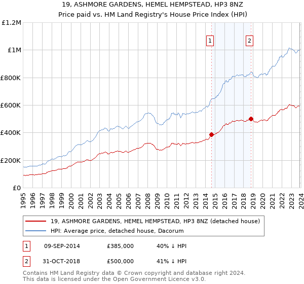 19, ASHMORE GARDENS, HEMEL HEMPSTEAD, HP3 8NZ: Price paid vs HM Land Registry's House Price Index