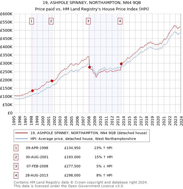 19, ASHPOLE SPINNEY, NORTHAMPTON, NN4 9QB: Price paid vs HM Land Registry's House Price Index
