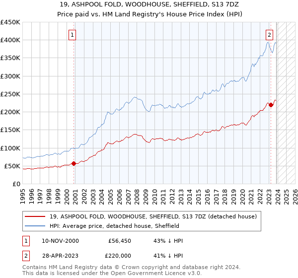 19, ASHPOOL FOLD, WOODHOUSE, SHEFFIELD, S13 7DZ: Price paid vs HM Land Registry's House Price Index