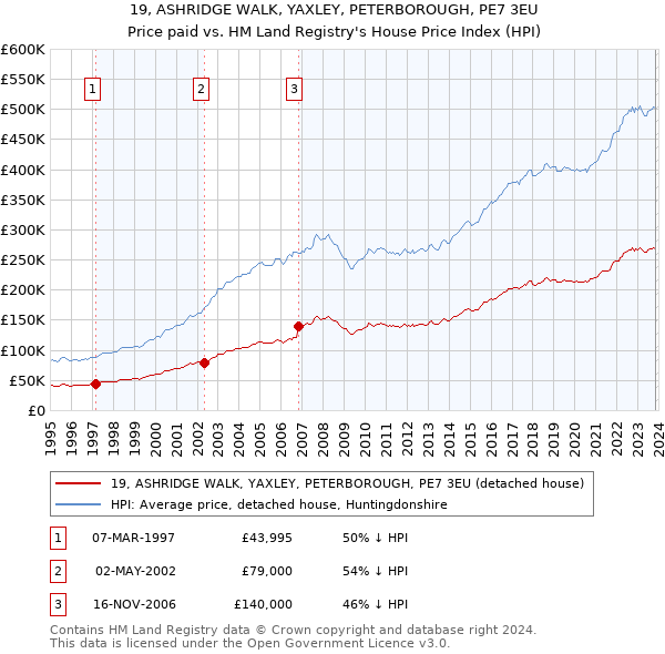 19, ASHRIDGE WALK, YAXLEY, PETERBOROUGH, PE7 3EU: Price paid vs HM Land Registry's House Price Index