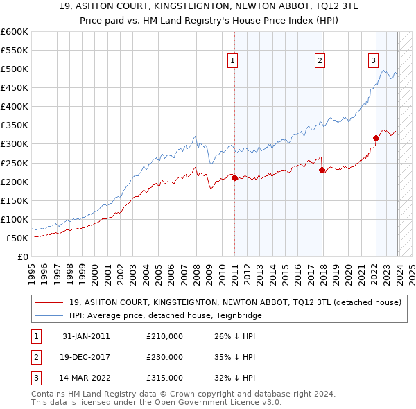 19, ASHTON COURT, KINGSTEIGNTON, NEWTON ABBOT, TQ12 3TL: Price paid vs HM Land Registry's House Price Index
