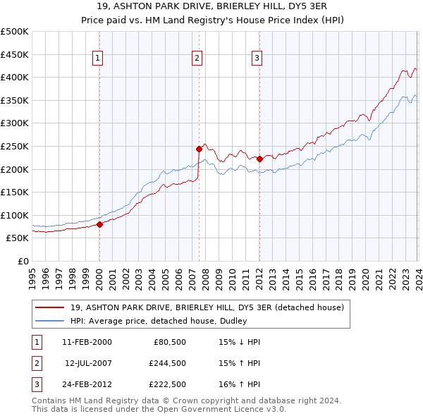 19, ASHTON PARK DRIVE, BRIERLEY HILL, DY5 3ER: Price paid vs HM Land Registry's House Price Index