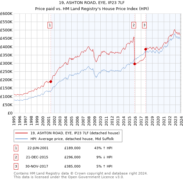 19, ASHTON ROAD, EYE, IP23 7LF: Price paid vs HM Land Registry's House Price Index