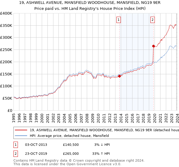 19, ASHWELL AVENUE, MANSFIELD WOODHOUSE, MANSFIELD, NG19 9ER: Price paid vs HM Land Registry's House Price Index