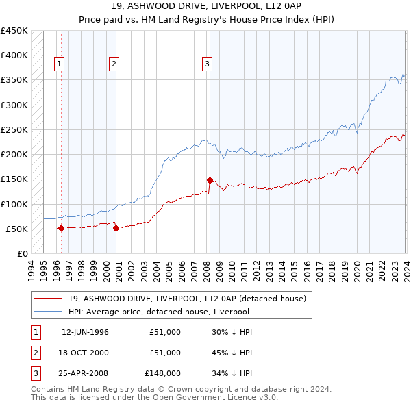 19, ASHWOOD DRIVE, LIVERPOOL, L12 0AP: Price paid vs HM Land Registry's House Price Index