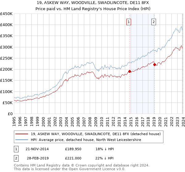 19, ASKEW WAY, WOODVILLE, SWADLINCOTE, DE11 8FX: Price paid vs HM Land Registry's House Price Index