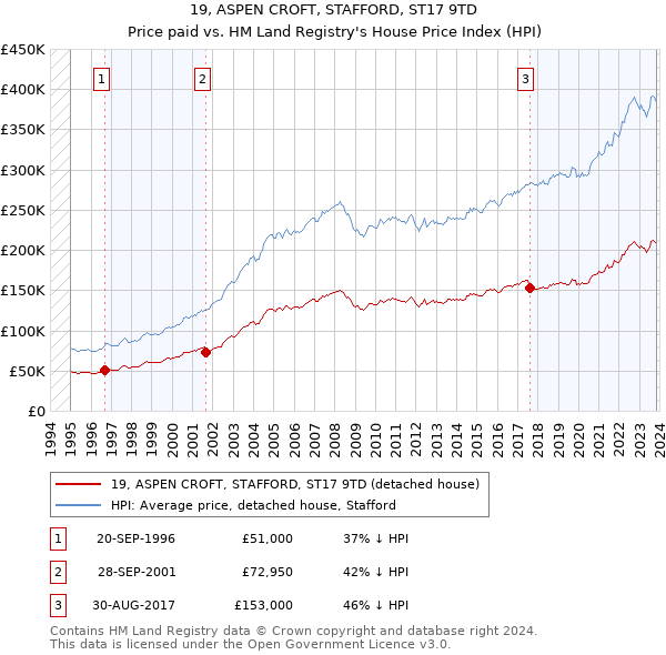 19, ASPEN CROFT, STAFFORD, ST17 9TD: Price paid vs HM Land Registry's House Price Index