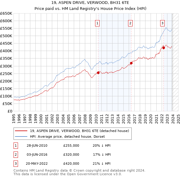 19, ASPEN DRIVE, VERWOOD, BH31 6TE: Price paid vs HM Land Registry's House Price Index