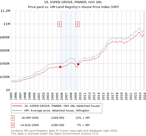 19, ASPEN GROVE, PINNER, HA5 2NL: Price paid vs HM Land Registry's House Price Index