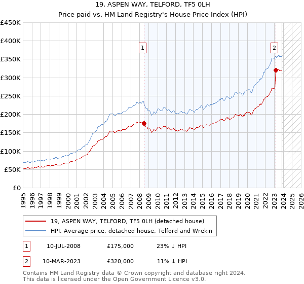 19, ASPEN WAY, TELFORD, TF5 0LH: Price paid vs HM Land Registry's House Price Index