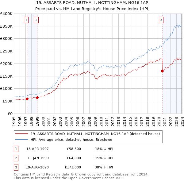 19, ASSARTS ROAD, NUTHALL, NOTTINGHAM, NG16 1AP: Price paid vs HM Land Registry's House Price Index