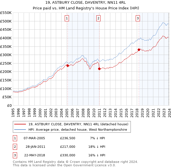 19, ASTBURY CLOSE, DAVENTRY, NN11 4RL: Price paid vs HM Land Registry's House Price Index