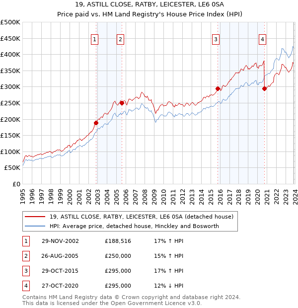 19, ASTILL CLOSE, RATBY, LEICESTER, LE6 0SA: Price paid vs HM Land Registry's House Price Index