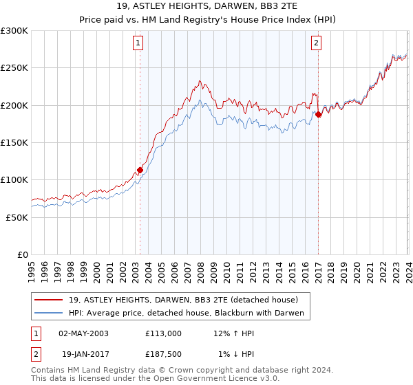 19, ASTLEY HEIGHTS, DARWEN, BB3 2TE: Price paid vs HM Land Registry's House Price Index