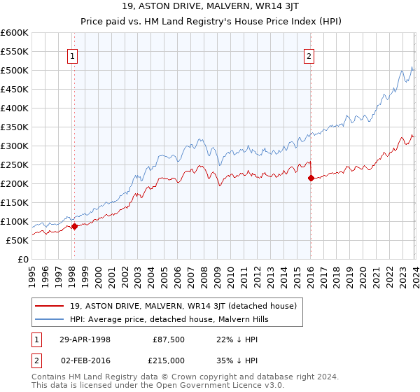 19, ASTON DRIVE, MALVERN, WR14 3JT: Price paid vs HM Land Registry's House Price Index