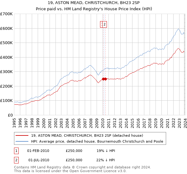 19, ASTON MEAD, CHRISTCHURCH, BH23 2SP: Price paid vs HM Land Registry's House Price Index