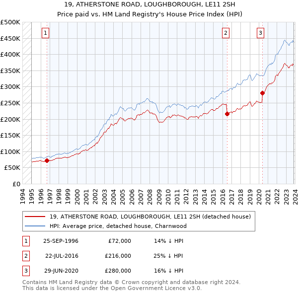 19, ATHERSTONE ROAD, LOUGHBOROUGH, LE11 2SH: Price paid vs HM Land Registry's House Price Index