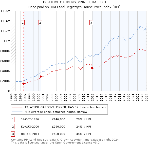 19, ATHOL GARDENS, PINNER, HA5 3XH: Price paid vs HM Land Registry's House Price Index