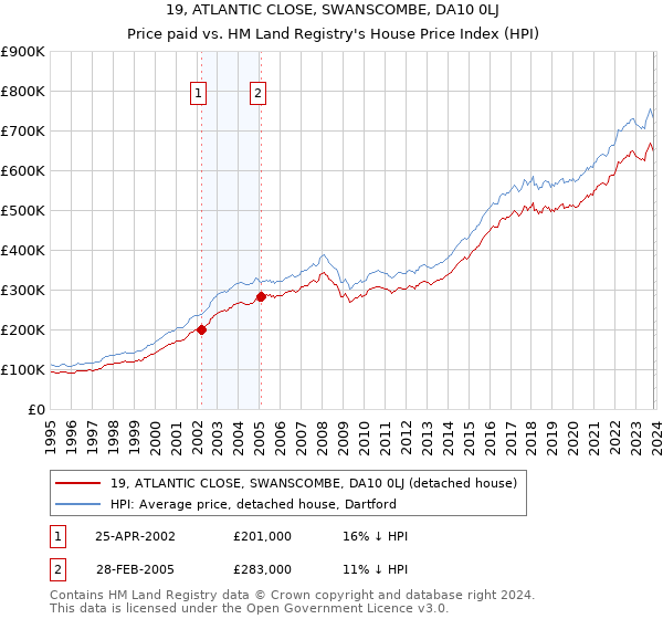 19, ATLANTIC CLOSE, SWANSCOMBE, DA10 0LJ: Price paid vs HM Land Registry's House Price Index