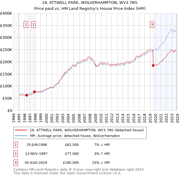 19, ATTWELL PARK, WOLVERHAMPTON, WV3 7NS: Price paid vs HM Land Registry's House Price Index