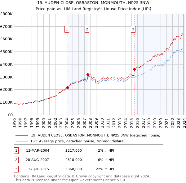 19, AUDEN CLOSE, OSBASTON, MONMOUTH, NP25 3NW: Price paid vs HM Land Registry's House Price Index