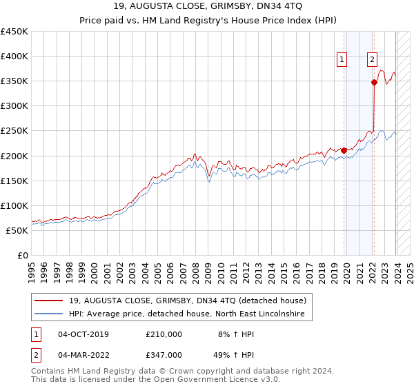 19, AUGUSTA CLOSE, GRIMSBY, DN34 4TQ: Price paid vs HM Land Registry's House Price Index
