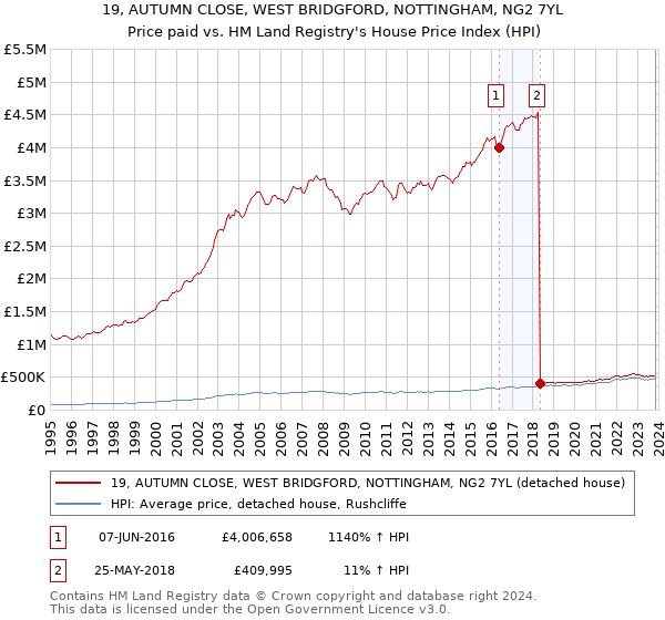19, AUTUMN CLOSE, WEST BRIDGFORD, NOTTINGHAM, NG2 7YL: Price paid vs HM Land Registry's House Price Index