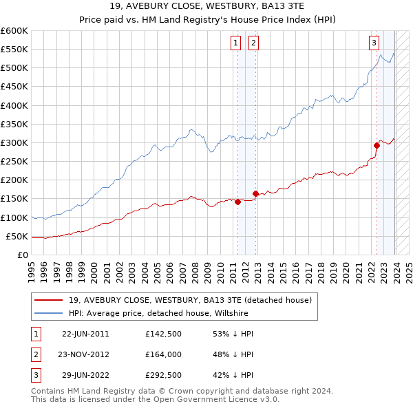 19, AVEBURY CLOSE, WESTBURY, BA13 3TE: Price paid vs HM Land Registry's House Price Index
