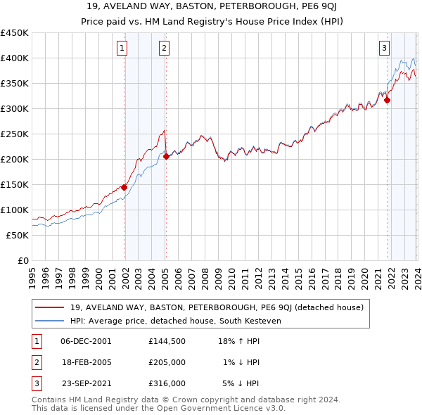 19, AVELAND WAY, BASTON, PETERBOROUGH, PE6 9QJ: Price paid vs HM Land Registry's House Price Index