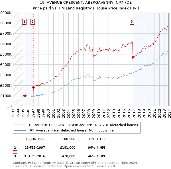19, AVENUE CRESCENT, ABERGAVENNY, NP7 7DE: Price paid vs HM Land Registry's House Price Index