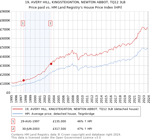 19, AVERY HILL, KINGSTEIGNTON, NEWTON ABBOT, TQ12 3LB: Price paid vs HM Land Registry's House Price Index