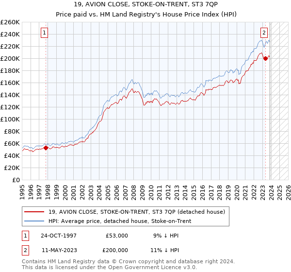 19, AVION CLOSE, STOKE-ON-TRENT, ST3 7QP: Price paid vs HM Land Registry's House Price Index