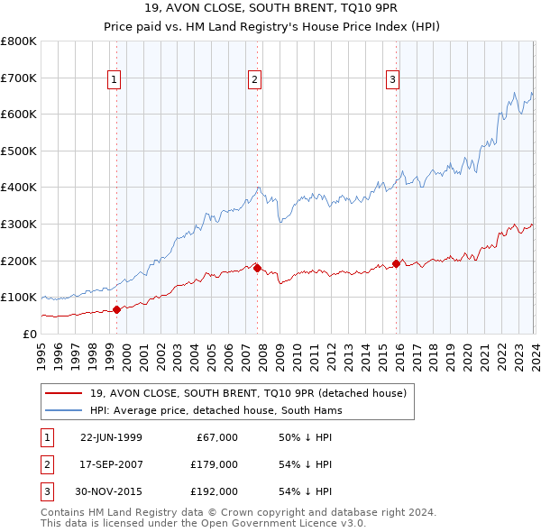 19, AVON CLOSE, SOUTH BRENT, TQ10 9PR: Price paid vs HM Land Registry's House Price Index