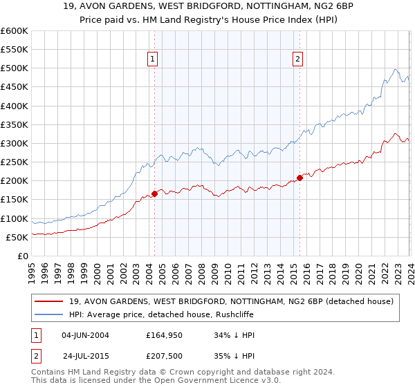 19, AVON GARDENS, WEST BRIDGFORD, NOTTINGHAM, NG2 6BP: Price paid vs HM Land Registry's House Price Index
