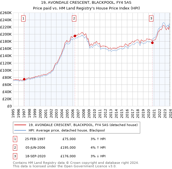 19, AVONDALE CRESCENT, BLACKPOOL, FY4 5AS: Price paid vs HM Land Registry's House Price Index