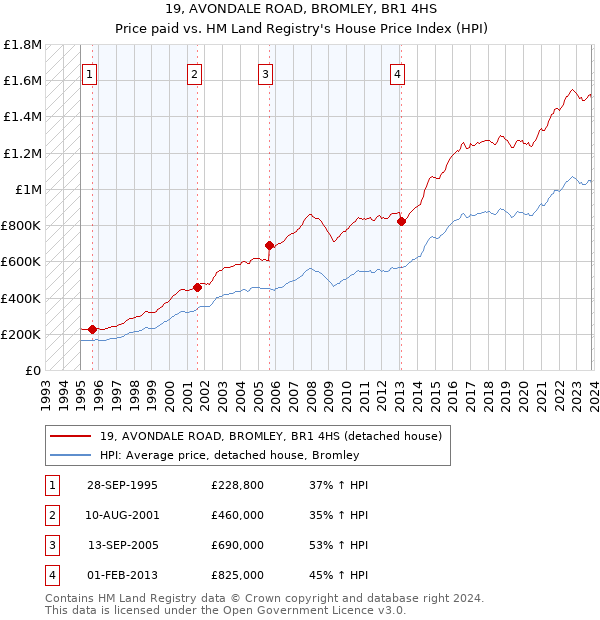 19, AVONDALE ROAD, BROMLEY, BR1 4HS: Price paid vs HM Land Registry's House Price Index