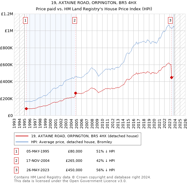 19, AXTAINE ROAD, ORPINGTON, BR5 4HX: Price paid vs HM Land Registry's House Price Index