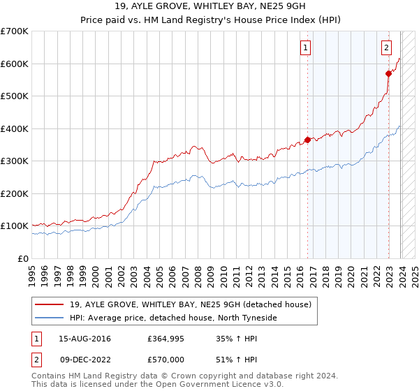 19, AYLE GROVE, WHITLEY BAY, NE25 9GH: Price paid vs HM Land Registry's House Price Index