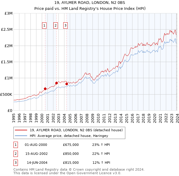 19, AYLMER ROAD, LONDON, N2 0BS: Price paid vs HM Land Registry's House Price Index
