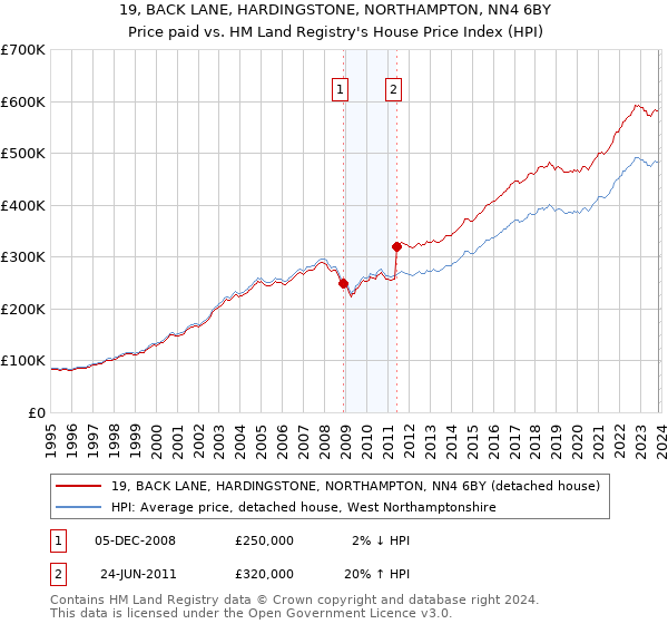 19, BACK LANE, HARDINGSTONE, NORTHAMPTON, NN4 6BY: Price paid vs HM Land Registry's House Price Index