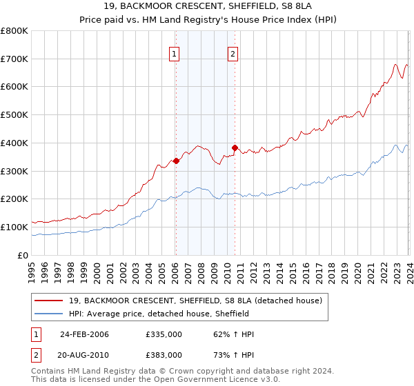 19, BACKMOOR CRESCENT, SHEFFIELD, S8 8LA: Price paid vs HM Land Registry's House Price Index