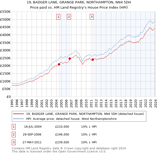 19, BADGER LANE, GRANGE PARK, NORTHAMPTON, NN4 5DH: Price paid vs HM Land Registry's House Price Index