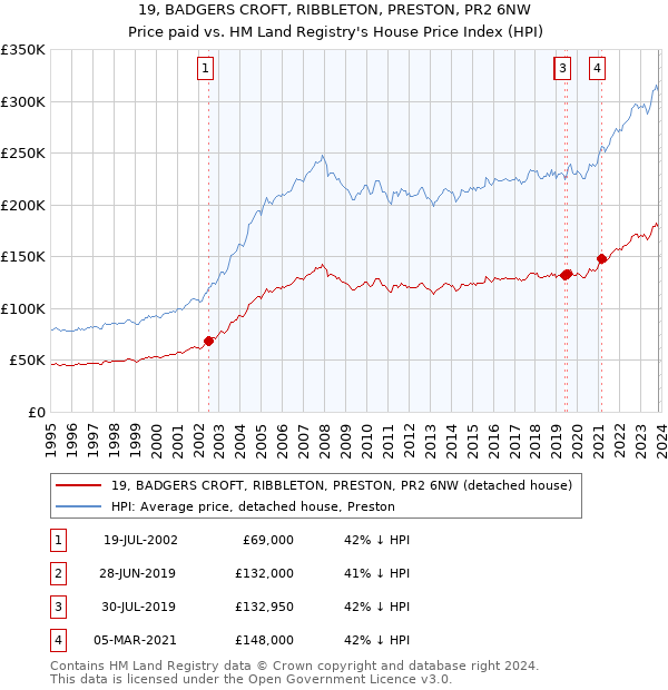 19, BADGERS CROFT, RIBBLETON, PRESTON, PR2 6NW: Price paid vs HM Land Registry's House Price Index