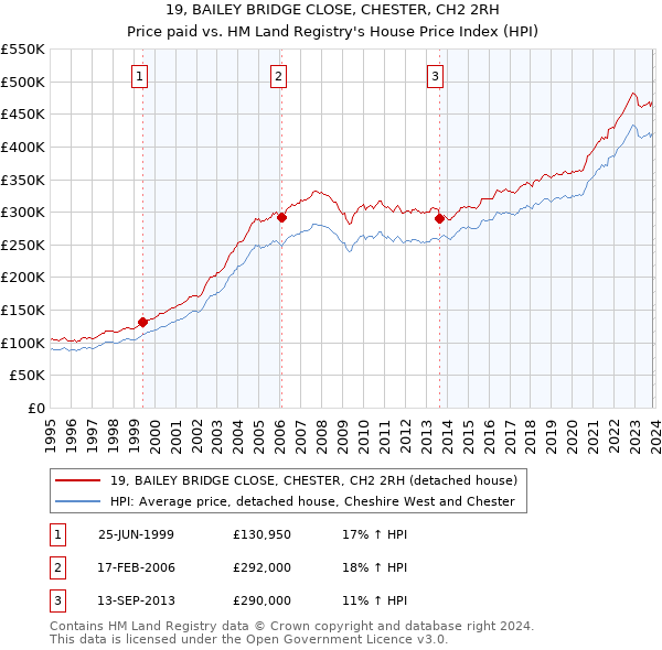 19, BAILEY BRIDGE CLOSE, CHESTER, CH2 2RH: Price paid vs HM Land Registry's House Price Index