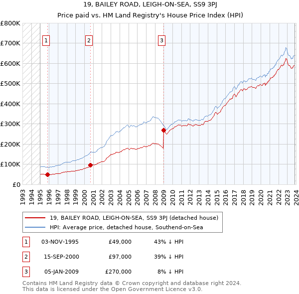 19, BAILEY ROAD, LEIGH-ON-SEA, SS9 3PJ: Price paid vs HM Land Registry's House Price Index