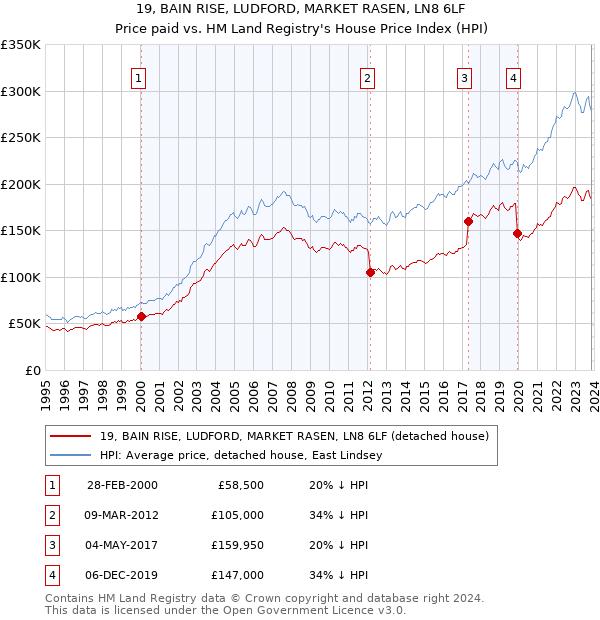 19, BAIN RISE, LUDFORD, MARKET RASEN, LN8 6LF: Price paid vs HM Land Registry's House Price Index