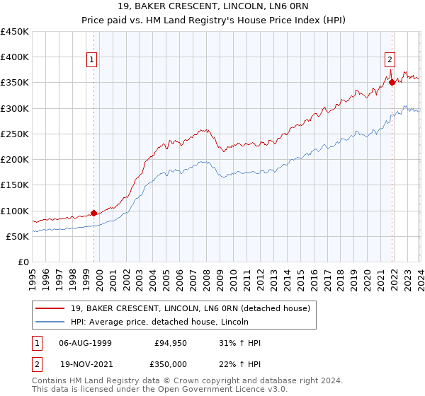 19, BAKER CRESCENT, LINCOLN, LN6 0RN: Price paid vs HM Land Registry's House Price Index